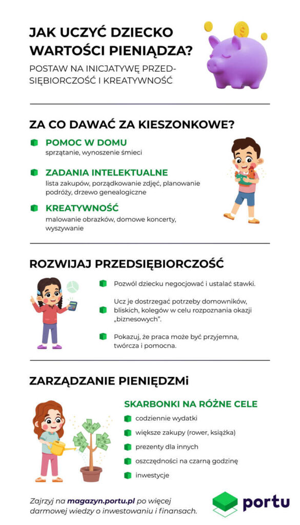 Infografika Portu przedstawiająca jak nauczyć dziecko wartości pieniądza i rozwijać przedsiębiorczość.