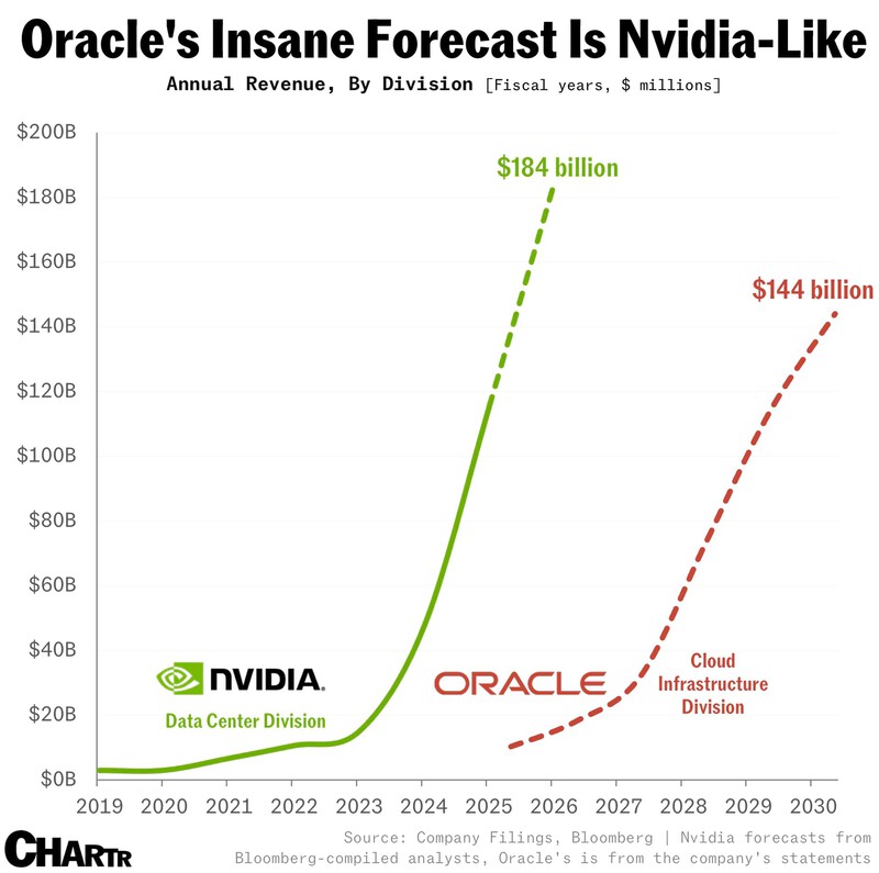 Grafika, prognoza wzrostu Oracle i Nvidia do 2030 roku