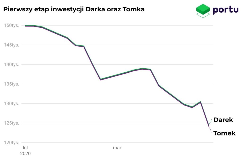 Pierwszy etap inwestycji cierpliwego Darka i niecierpliwego Tomka