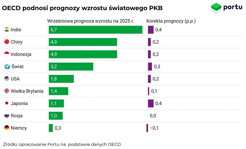 OECD podnosi prognozy wzrostu światowego PKB, wykres Portu