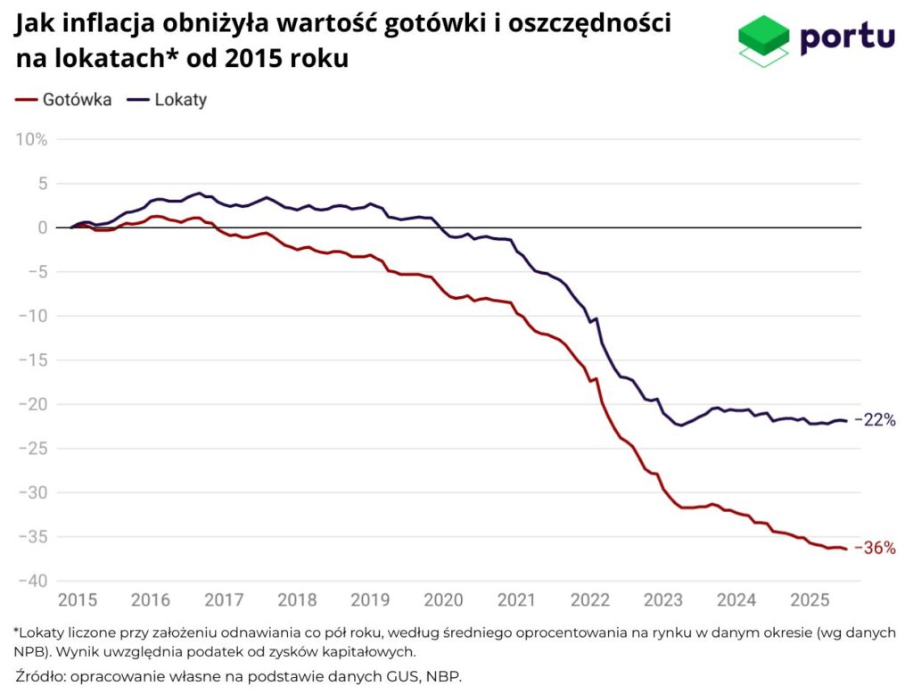 Realny spadek wartości gotówki oraz oszczędności na lokacie od 2015 roku