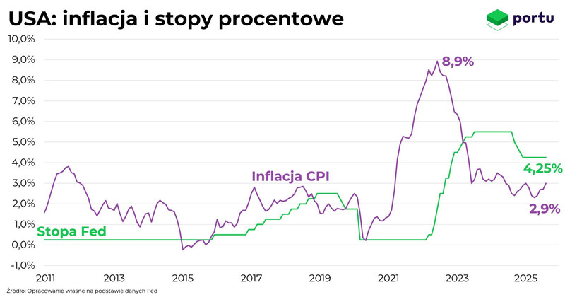 Porównanie inflacji i stóp procentowych w USA