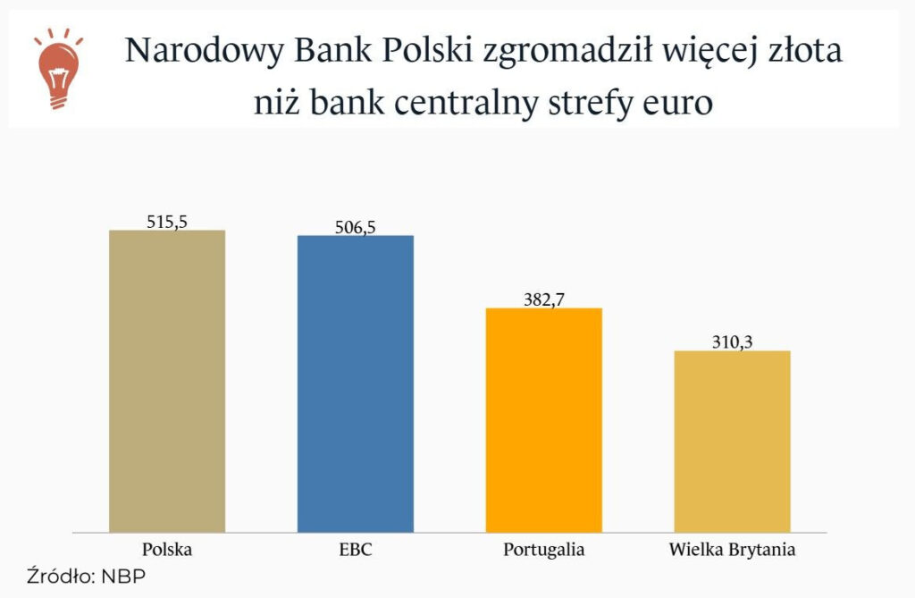 Rezerwy złota w różnych krajach, w tym w Polsce