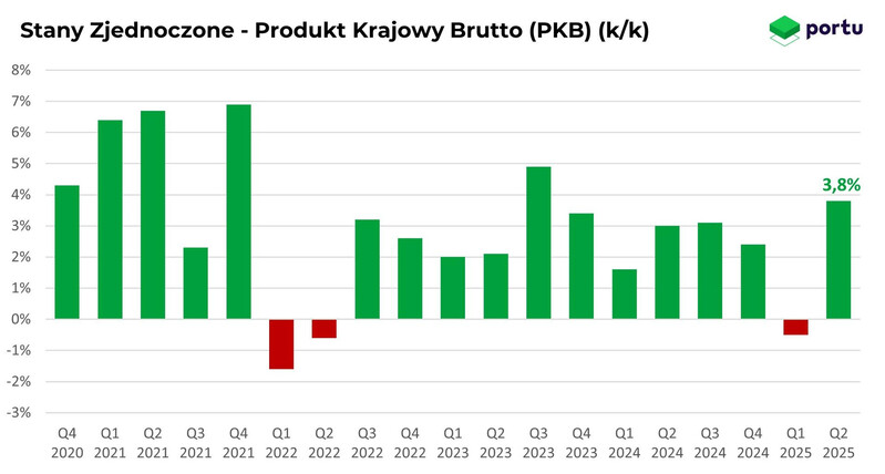 PKB w USA w ostatnich pięciu latach, wykres Portu
