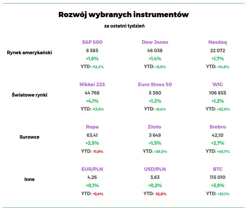 Wyniki indeksów wrzesień początek 2025