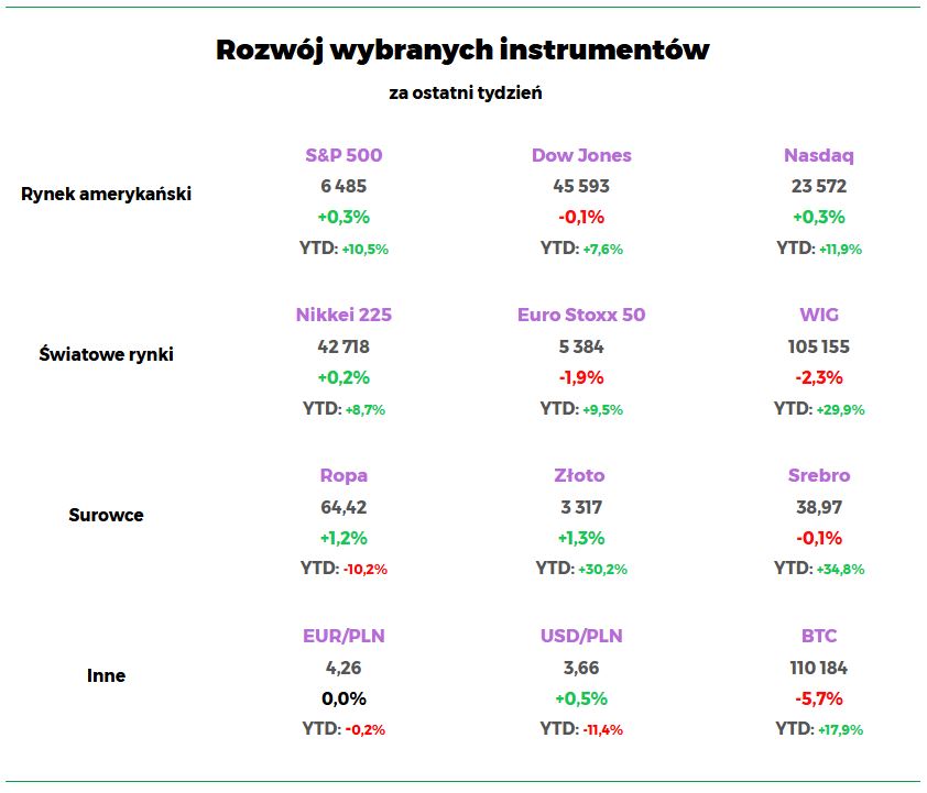 Wyniki z końca sierpnia walut i indeksów na świecie