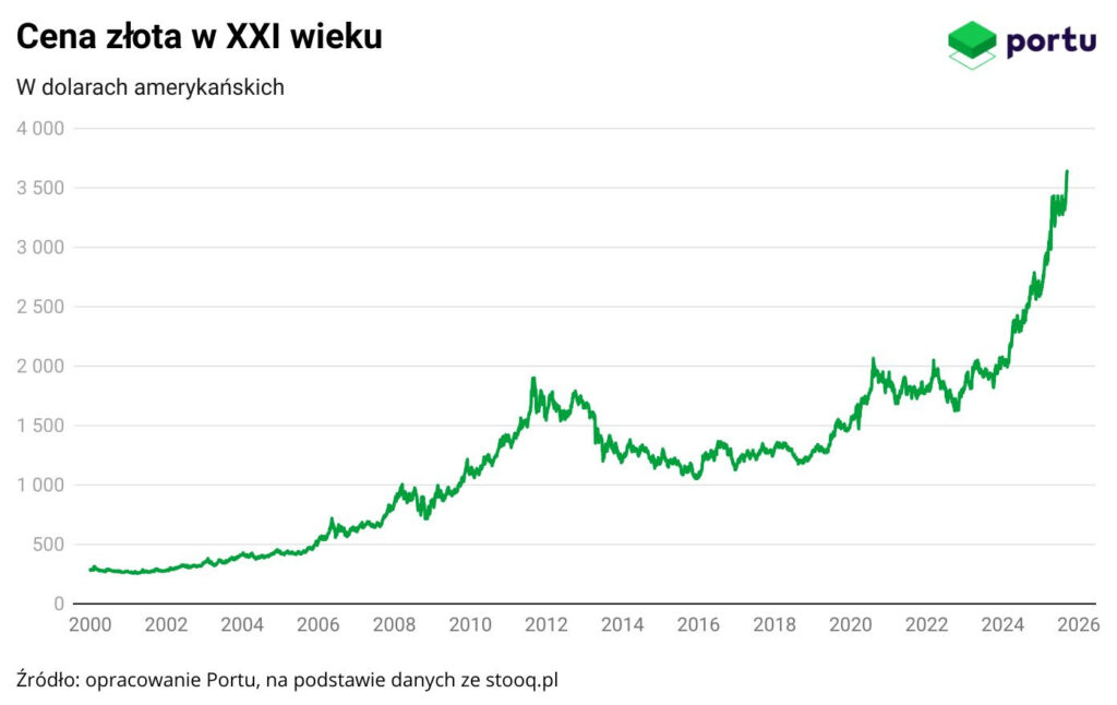 Wykres Portu, cena złota sięga szczytów we wrześniu 2025 roku