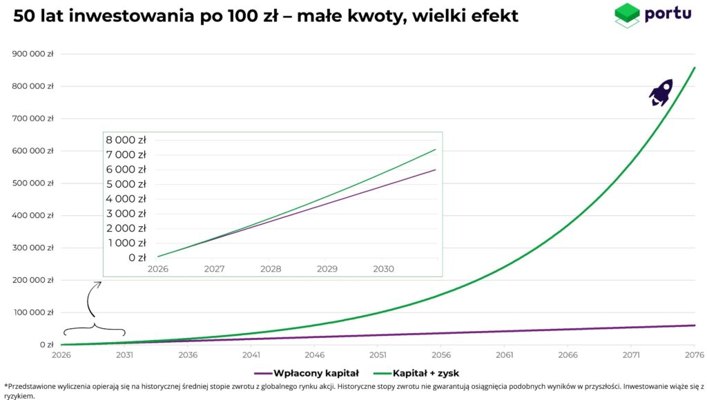 cierpliwość w inwestowaniu
