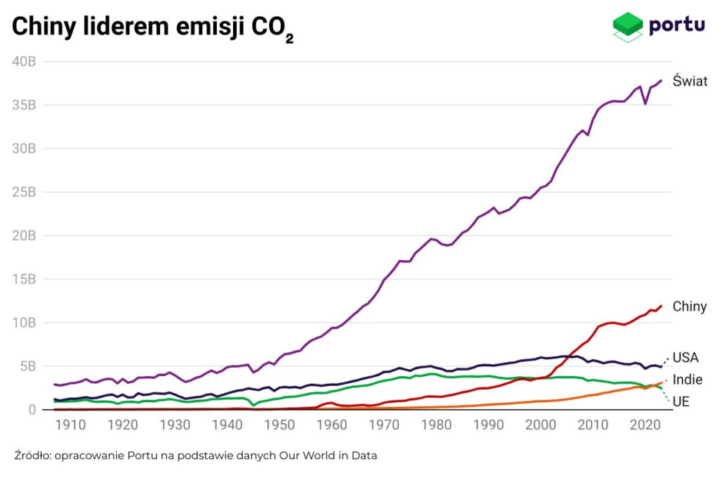 Największe emisje CO2 w podziale na kraje i regiony na świecie, wykres Portu