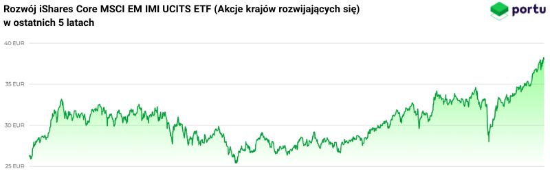 Rozwój iShares Core MSCI EM IMI UCITS ETF w ostatnich 5 latach