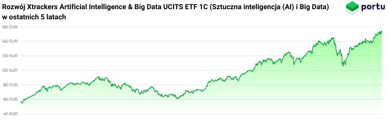Rozwój L&G Cyber Security UCITS ETF w ostatnich 5 latach