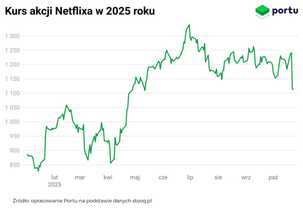 Kurs akcji netlixa w 2025 roku, wykres Portu