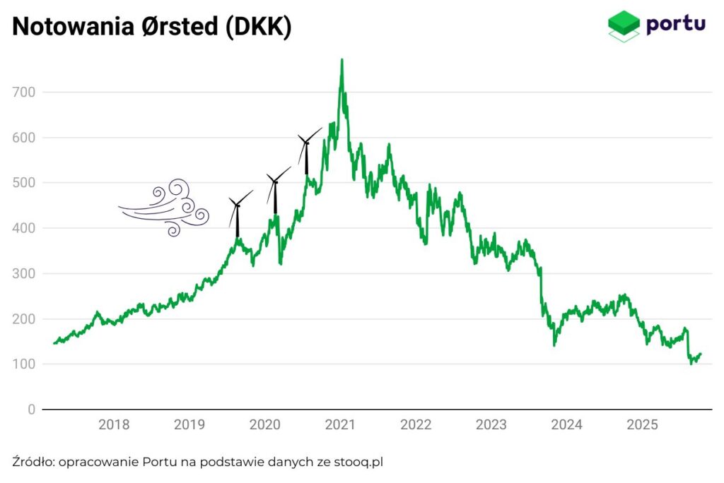 Notowania Ørsted (DKK)