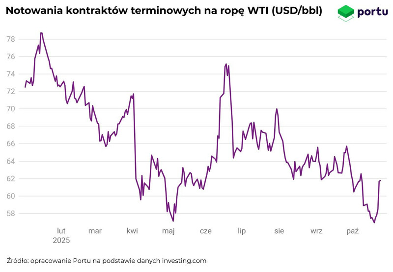Notowania kontraktów terminowych na ropę WTI 2025 YTD Wykres Portu