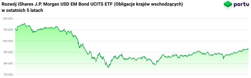 Rozwój iShares J.P. Morgan USD EM Bond UCITS ETF w ostatnich 5 latach