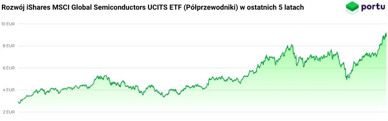Rozwój iShares MSCI Global Semiconductors UCITS ETF w ostatnich 5 latach