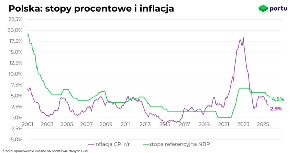 Polska - stopy procentowe i inflacja