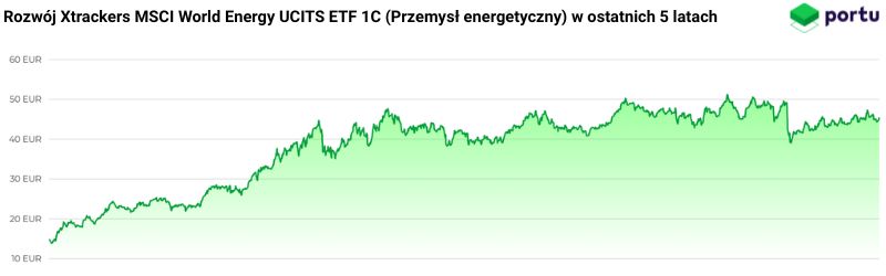 Rozwój Xtrackers MSCI World Energy UCITS ETF 1C w ostatnich 5 latach