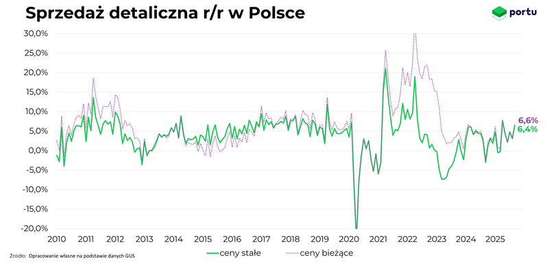 Sprzedaż detaliczna w Polsce rok do roku, październik 2025
