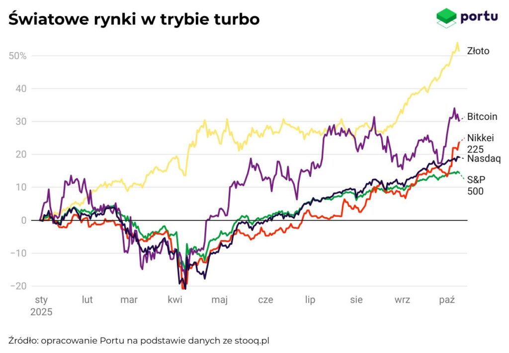 Światowe rynki w trybie turbo