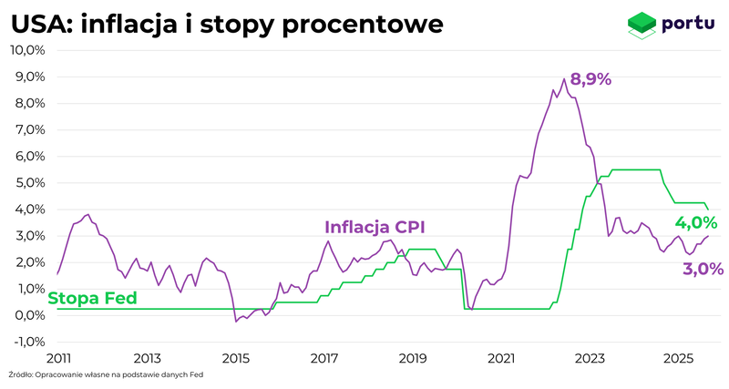Stopy procentowe i inflacja w USA na koniec października 2025