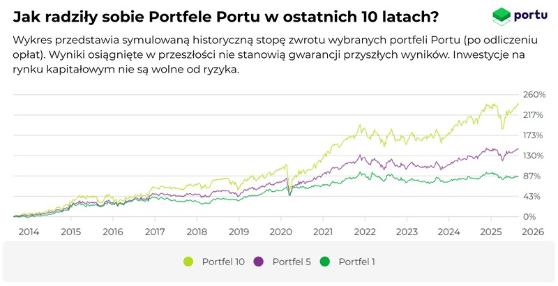 Wyniki przykładowych Portfeli Portu w ostatnich 10 latach, przykład inwestowania pasywnego.