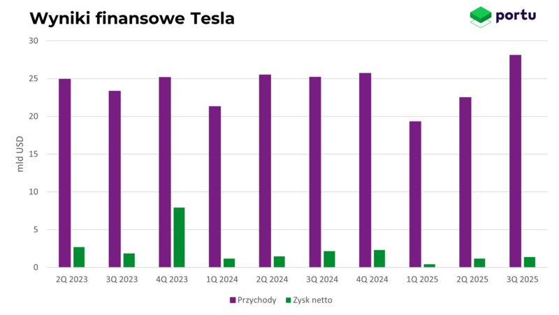 Wyniki finansowe Tesla w ostatnich dwóch latach, wykres Portu