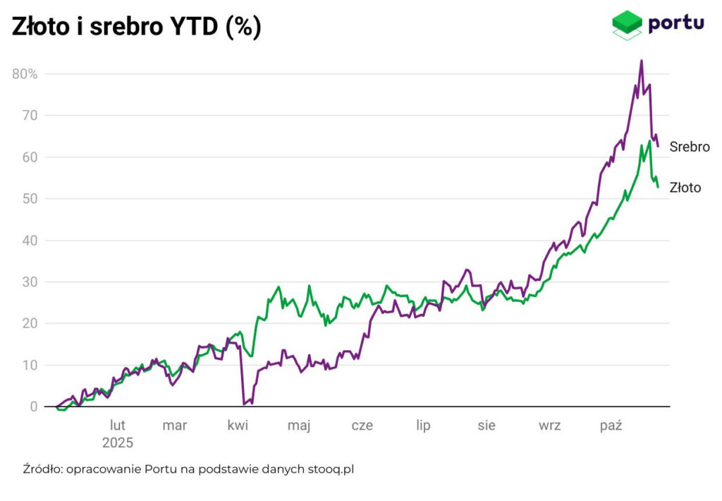 Złoto i srebro YTD (2025), wykres Portu