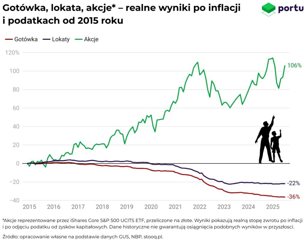 akcje, gotówka, lokaty