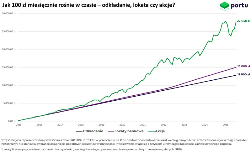 Porównanie akcji, lokat i czystego wkładu w długim terminie, co się bardziej opłaca?