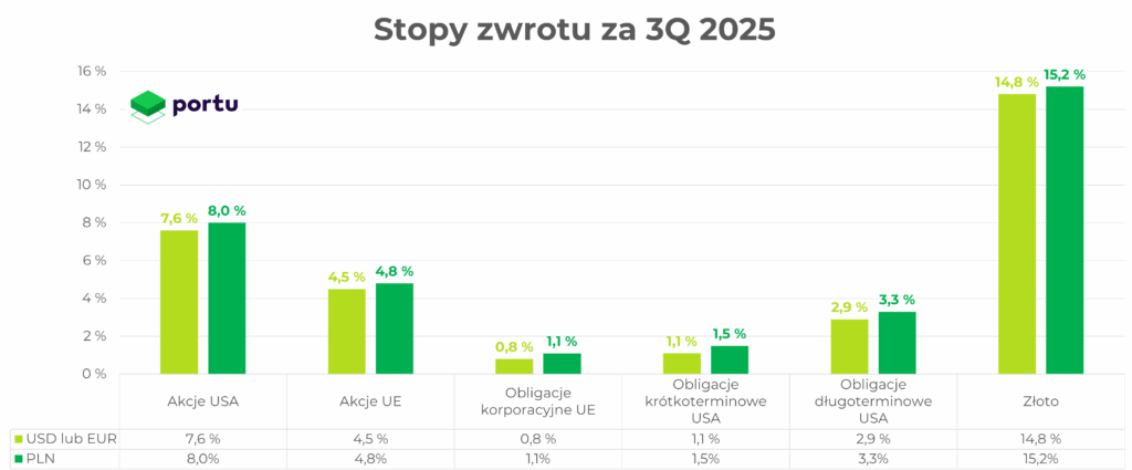 stopy zwrotu 3q 2025