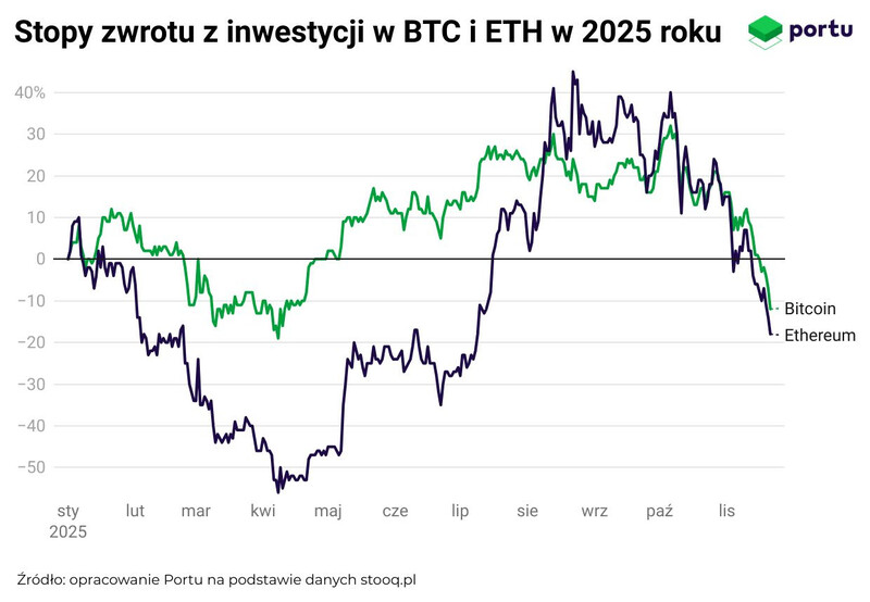 Wyniki BTC i ETH YTD 2025