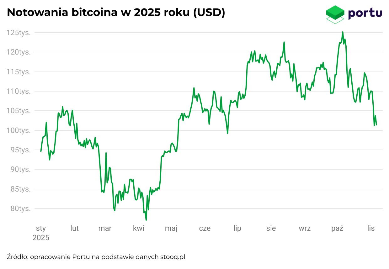 Bitcoin YTD 2025