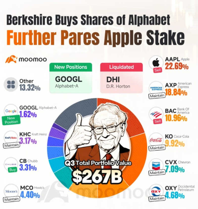 Buffet kupuje Google, Berkshire kupuje akcje Alphabet