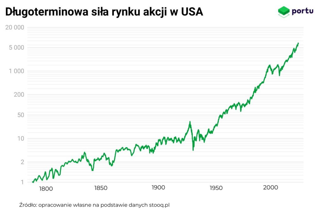 Jak działa inwestowanie pasywne? - Długoterminowa siła rynku akcji w USA