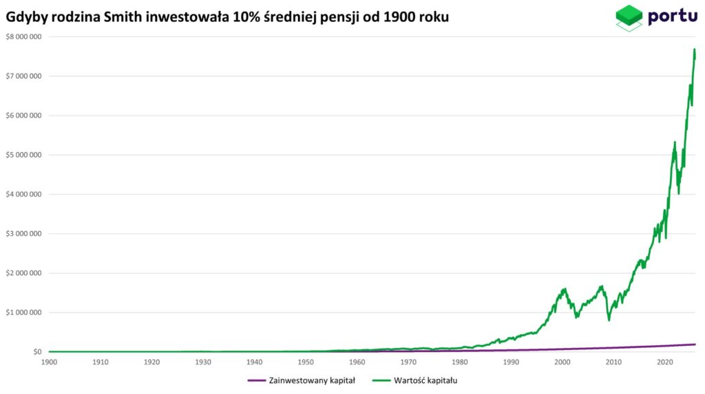 Skuteczność inwestowania pasywnego - Gdyby rodzina Smith inwestowała 10% średniej pensji od 1900 roku