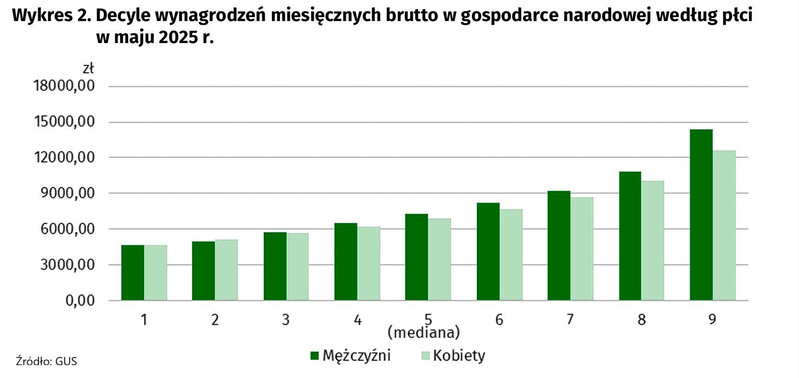Mediana wynagordzeń ze względu na płeć w Polsce