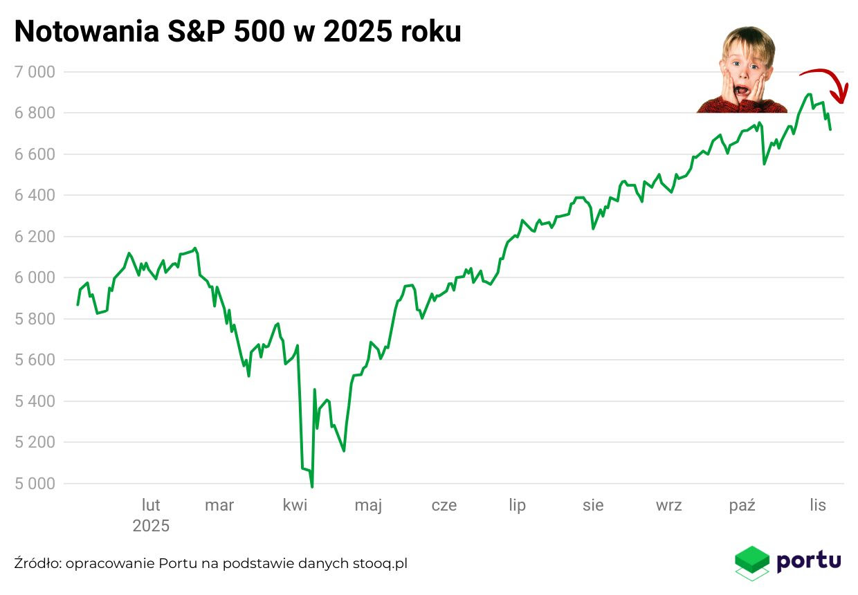 S&P 500 w 2025 roku