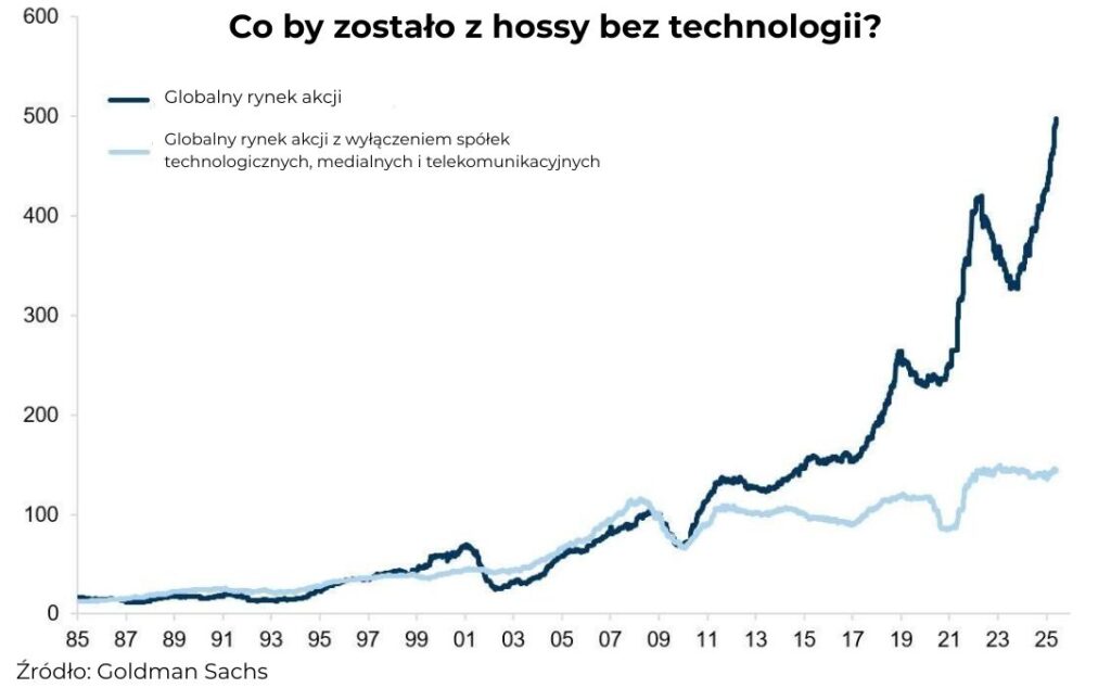 Technologia kontra reszta świata - hossa na rynku akcji