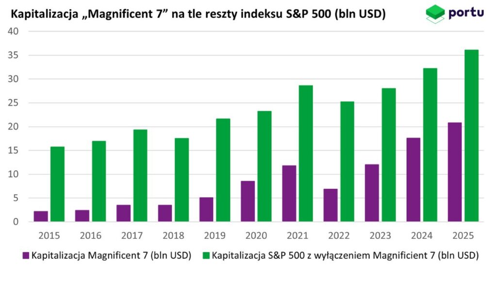 Udział „Magnificent 7” w kapitalizacji indeksu S&P 500 (2015–2025) - czy to już bańka AI?
