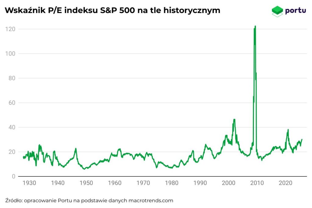 Wskaźnik PE indeksu S&P 500 na tle historycznym - czy to już bańka AI?