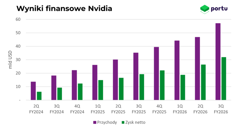 Wyniki finansowanie Nvidia