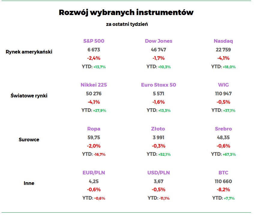 Wyniki rynków końcówka listopada 2025