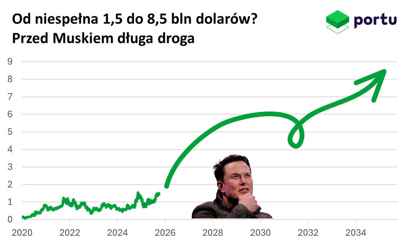 prognozy wzrostu zamożności Elona Muska