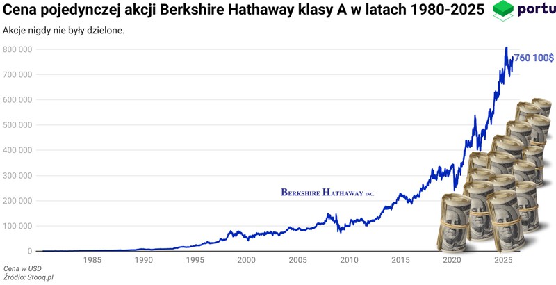 Akcje Berkshire Hathaway klasy A w latach 1980-2025. Nigdy nie były przedmiotem podziału akcji (splitu).