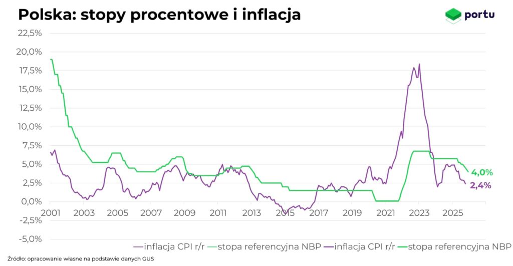 Polska Stopy Inflacja Listopad 2025