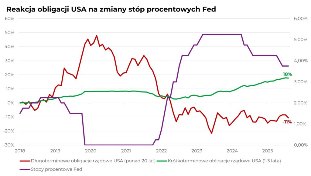 Reakcja obligacji USA na zmiany stóp procentowych Fed