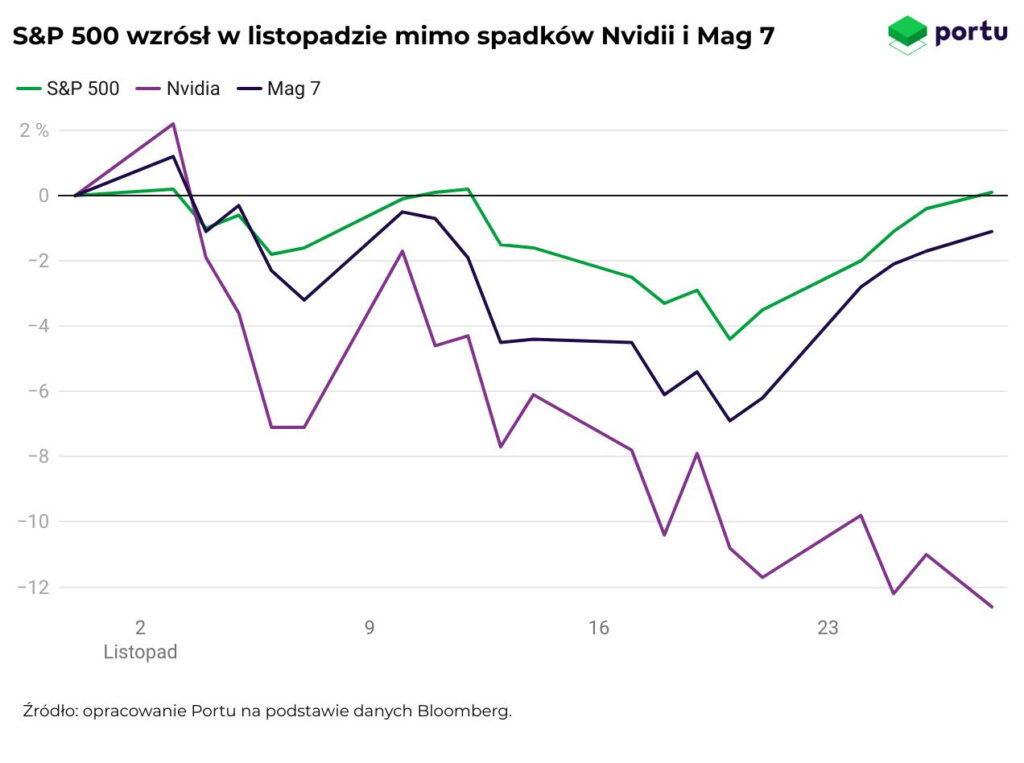 S&P 500 Listopad 2025