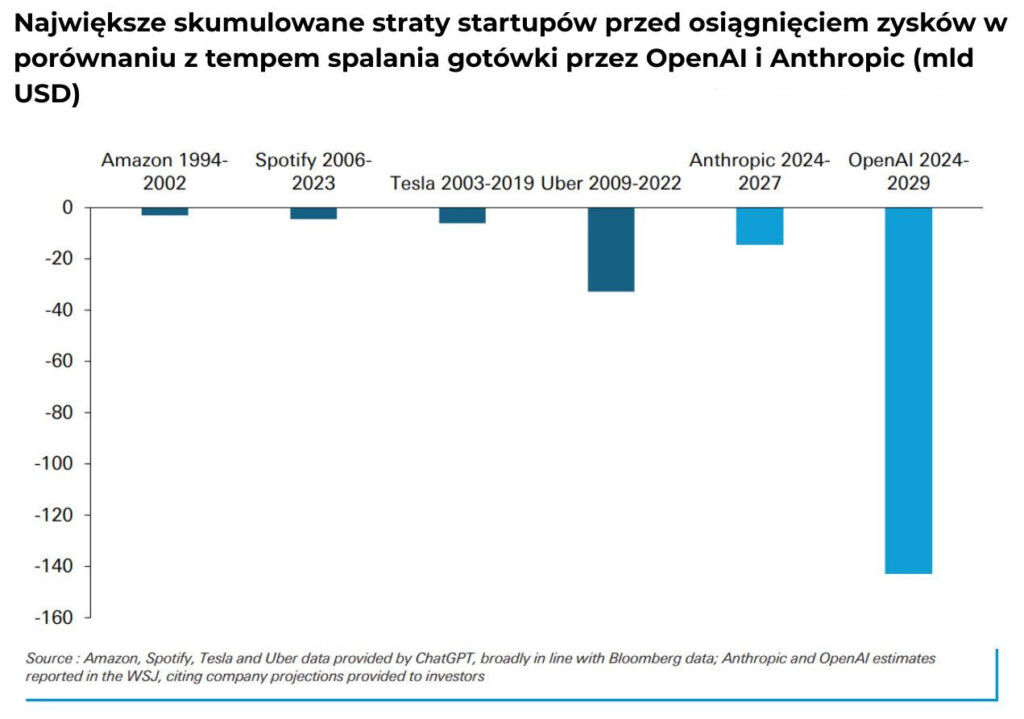 Spalanie gotówki przez zyskami OpenAI, porównanie z innymi spółkami