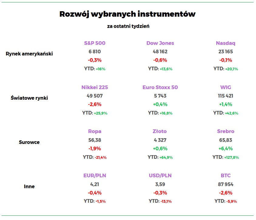 Wyniki indeksów grudzień 2025